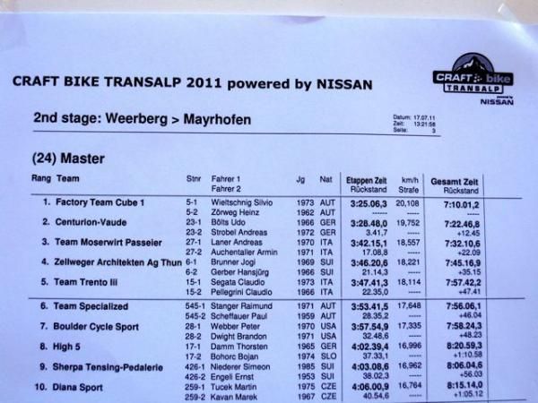 Stage 2 results for Masters 80+ (combined team age 80 years or more)