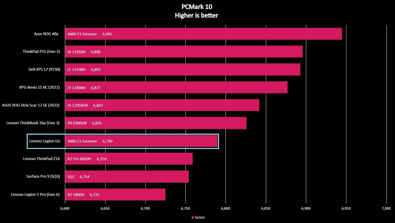 Legion Go PCMark 10 benchmark.