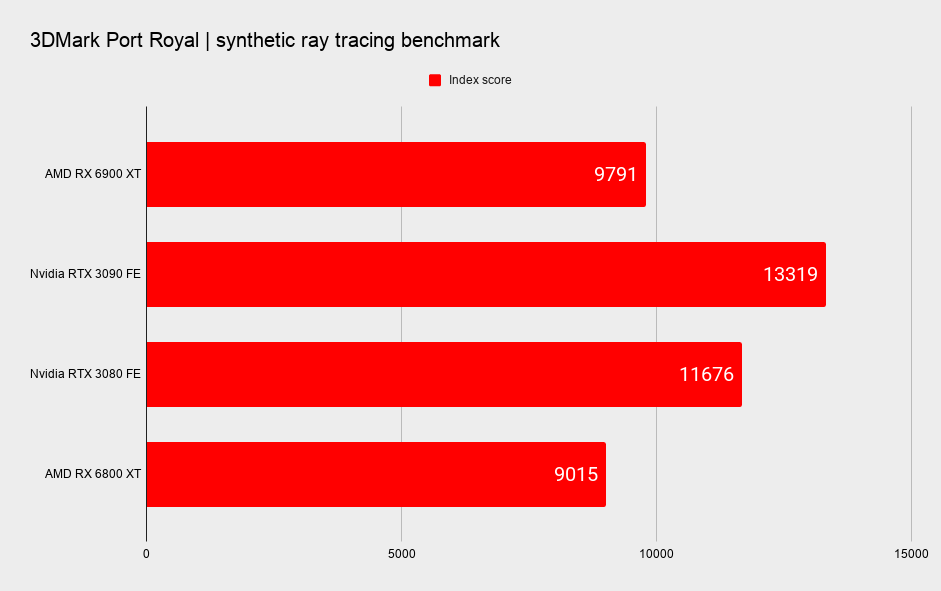 AMD RX 6900 XT graphics card benchmark graphs