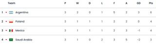 Fifa World Cup group C final table