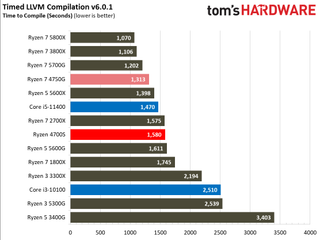 AMD Ryzen 4700S Desktop Kit