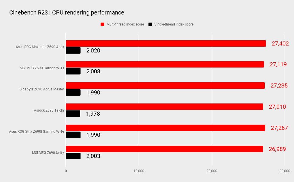Asus ROG Maximus Z690 Apex benchmarks