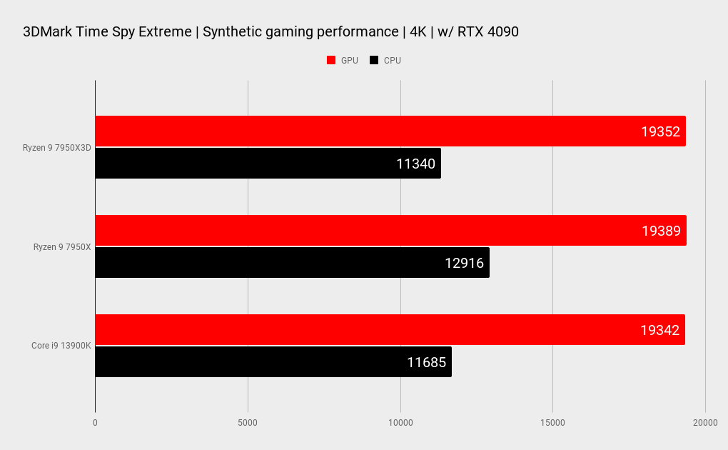 AMD Ryzen 9 7950X3D benchmarks