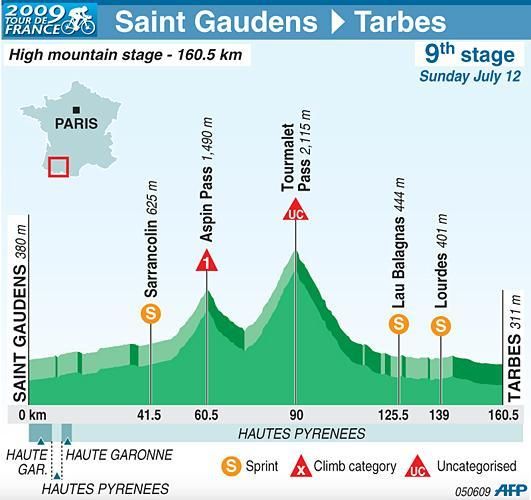 Stage 9 profile