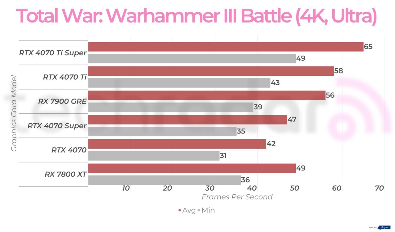 Rx 7900 GRE 4K gaming benchmark results