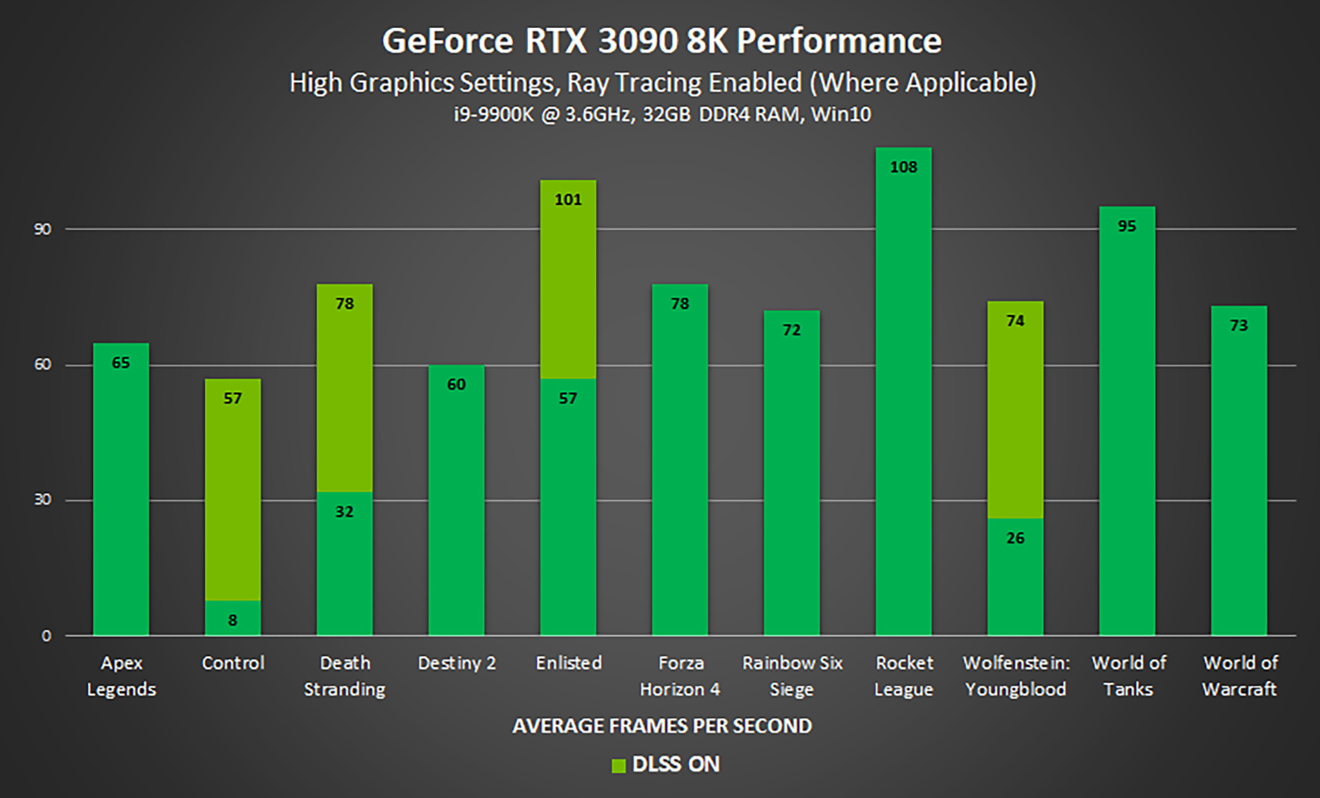 Nvidia предоставила данные о производительности 8K