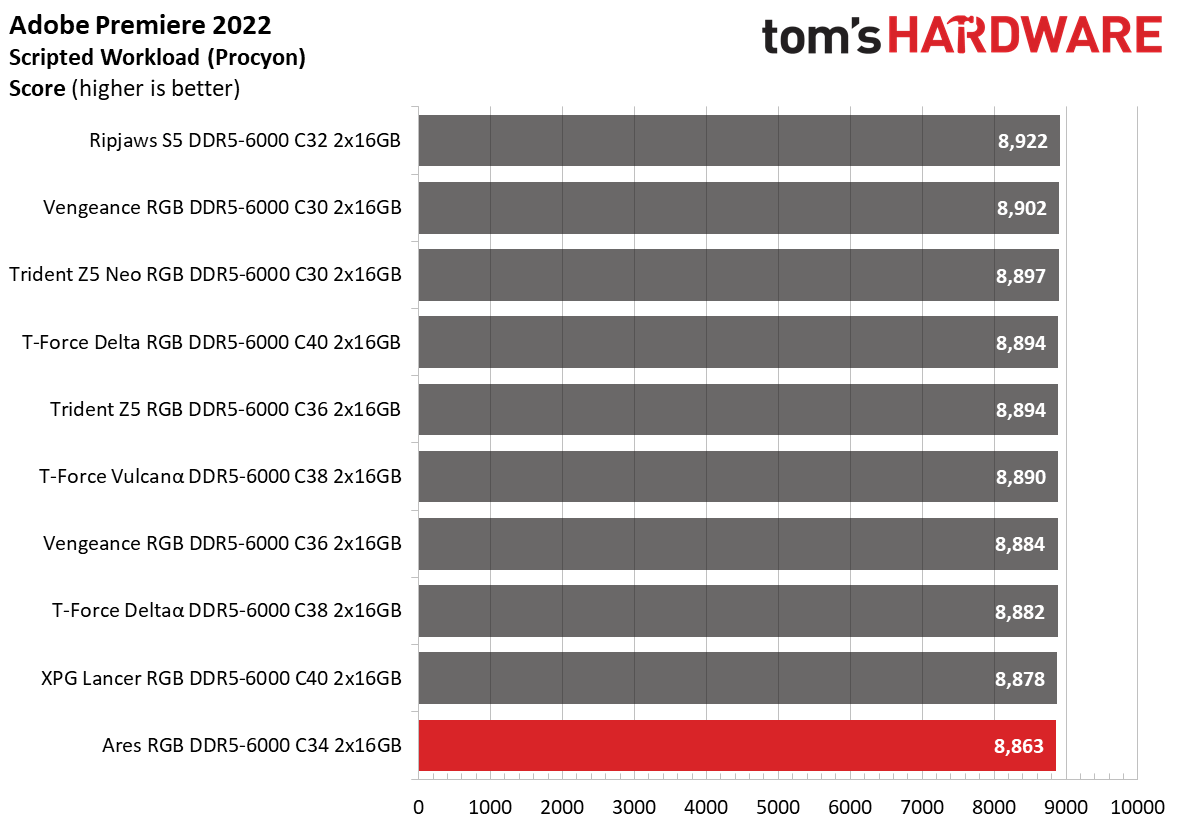 DDR5 Review