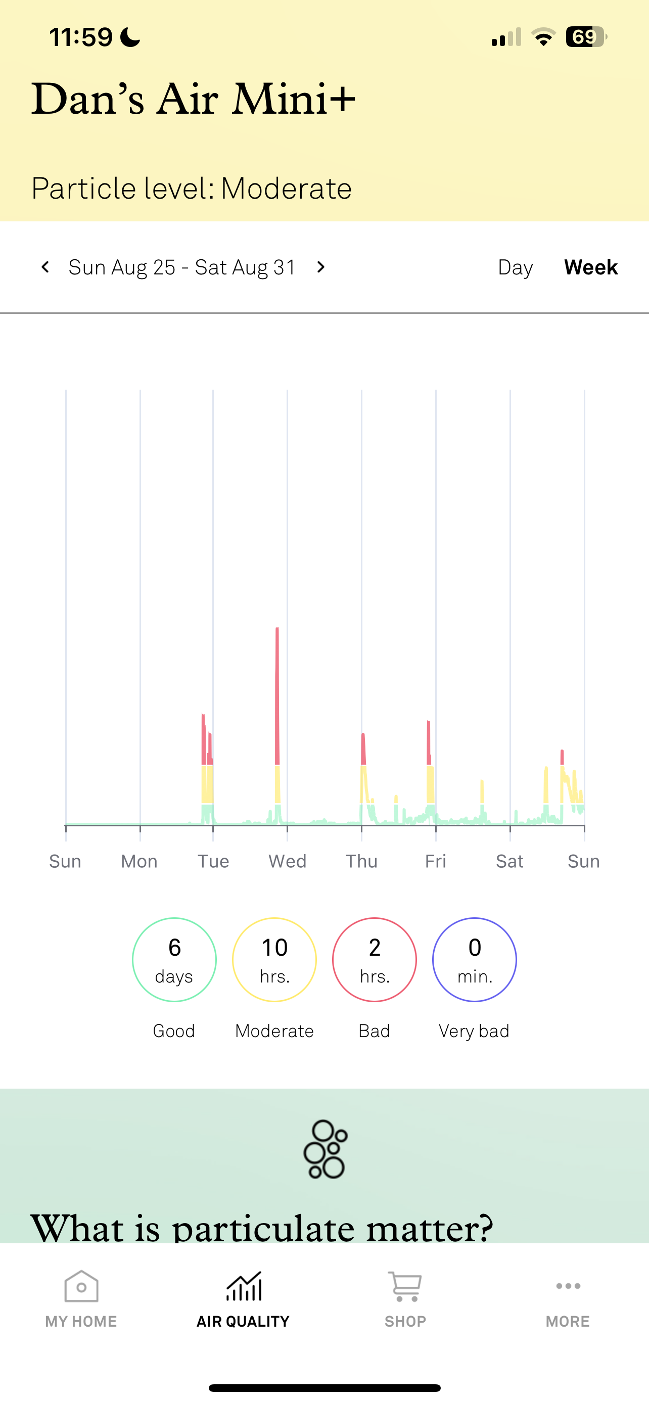 A screen shot of Molekule app displaying a graph of a Molekule Air Mini+'s air quality data in Dan Fauzi's home