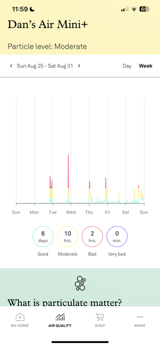 A screen shot of Molekule app displaying a graph of a Molekule Air Mini+'s air quality data in Dan's home