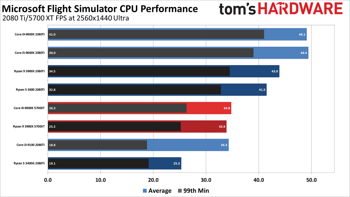 Microsoft Flight Simulator CPU performance charts