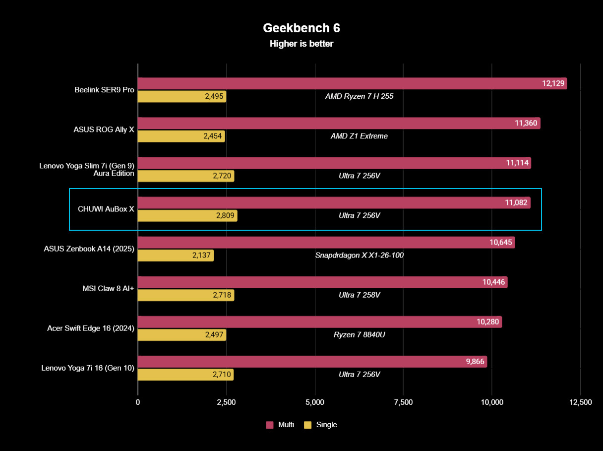 A performance chart showing CHUWI's AuBox X 256V up against other PCs tested in Geekbench 6.