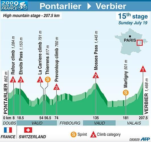Stage 15 profile