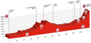 Tour de Suisse 2016 stage seven profile