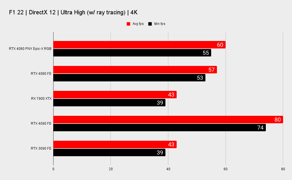 RTX 4080 benchmarks