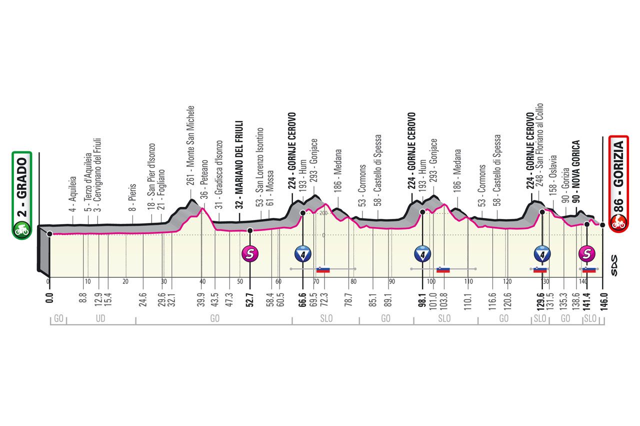 Stage 15 profile 2021 Giro d'Italia