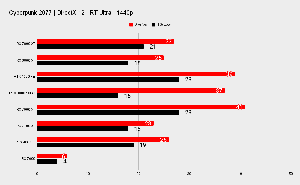 AMD RX 7800 XT benchmarks