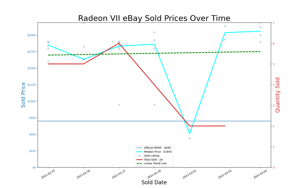 GPU pricing index, Feb 25 &ndash; Mar 03, 2021