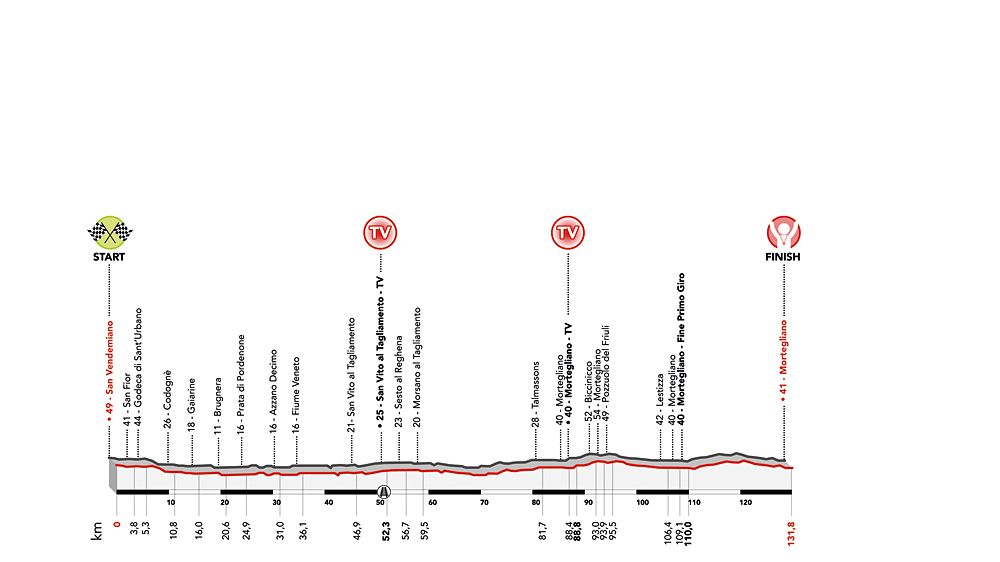 Giro d'Italia Donne - Stage 8 profile