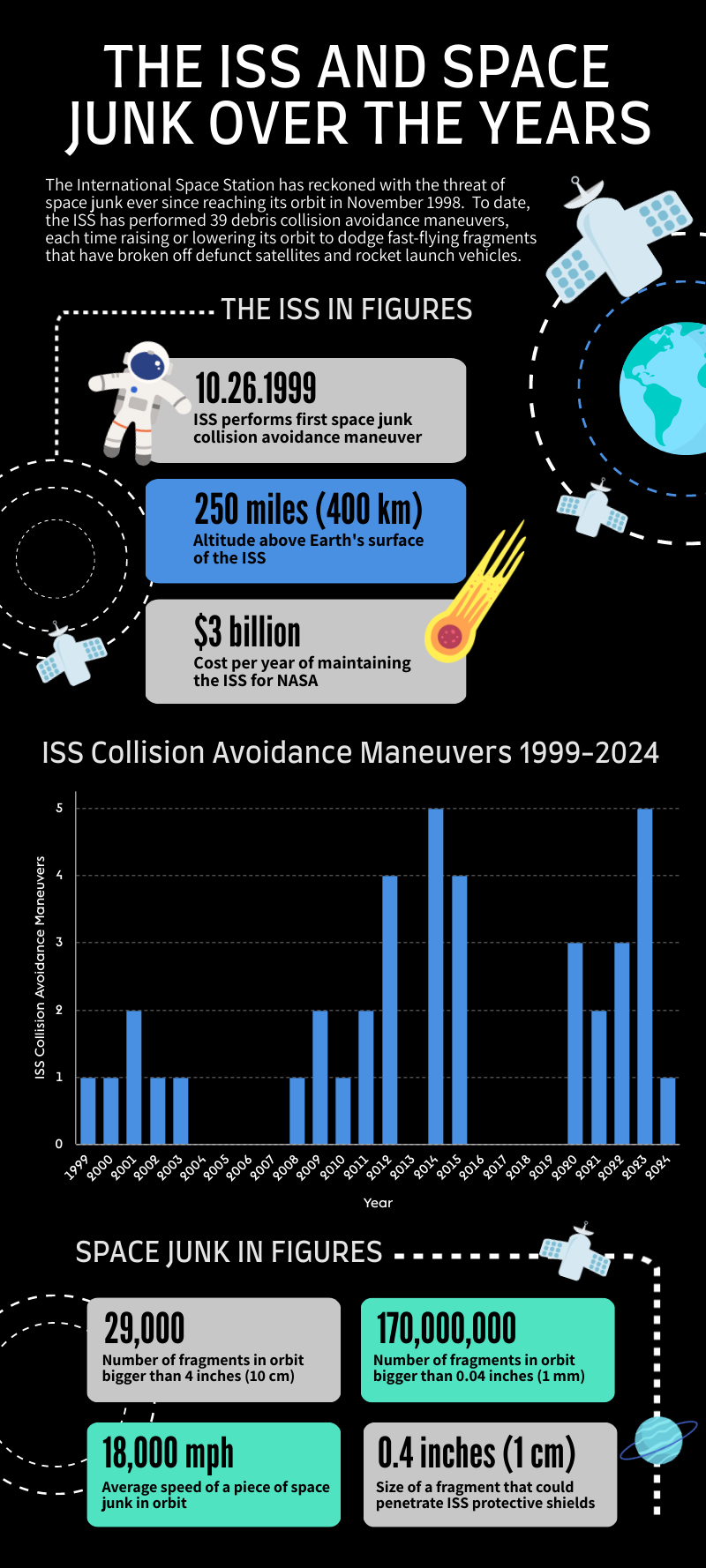 ISS dodges its thirty ninth piece of probably hazardous house junk. Professionals say it may not be the ultimate.