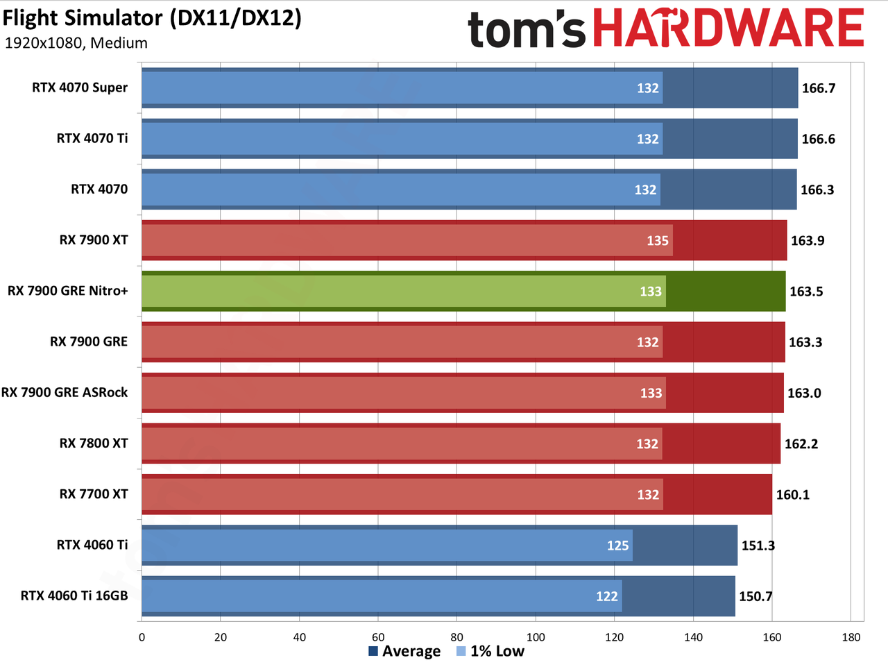 Sapphire RX 7900 GRE Nitro+ gaming performance charts