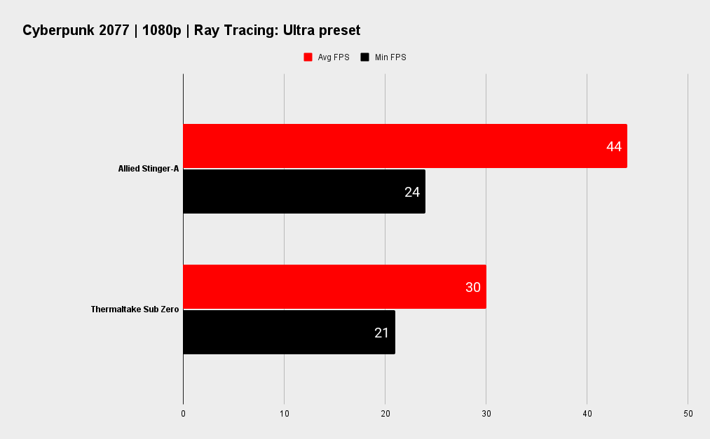 Allied Stinger-A Gaming PC benchmarks