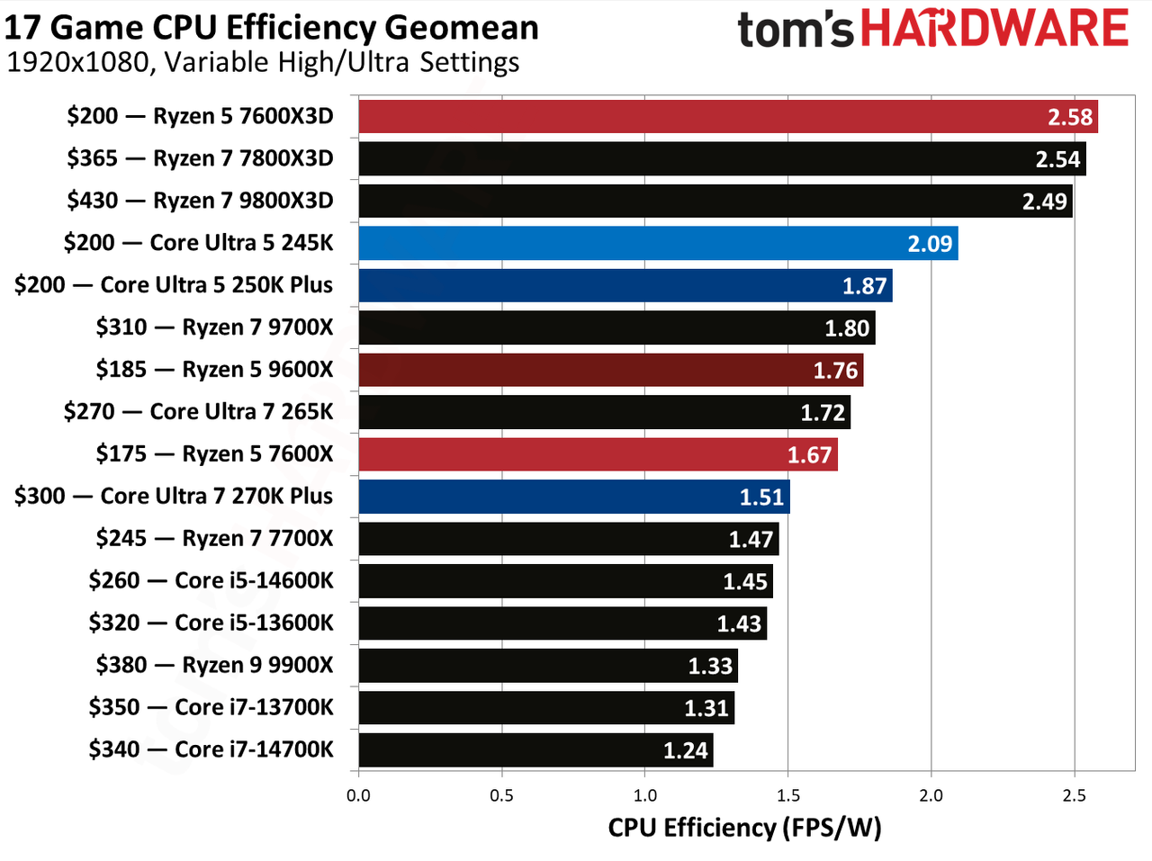 Intel Core Ultra 5 250K Plus