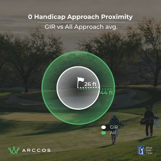 Arccos data graphic showing proximity to hole for a 0-handicapper