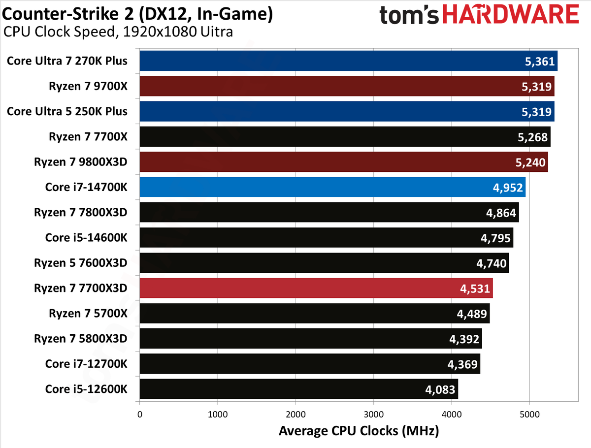 AMD Ryzen 7 7700X3D