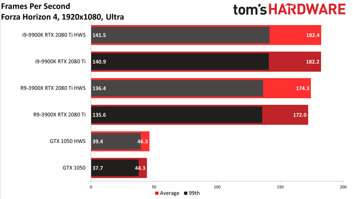 GPU hardware scheduling performance charts