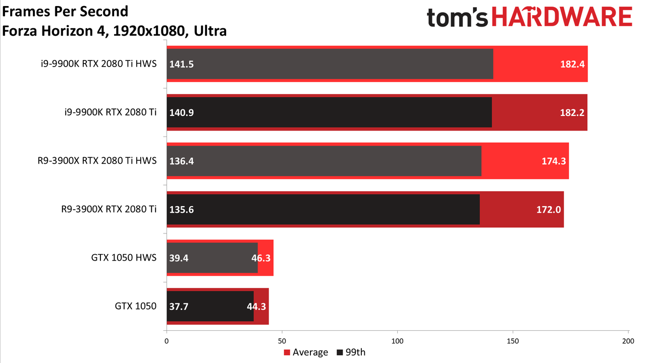 GPU hardware scheduling performance charts
