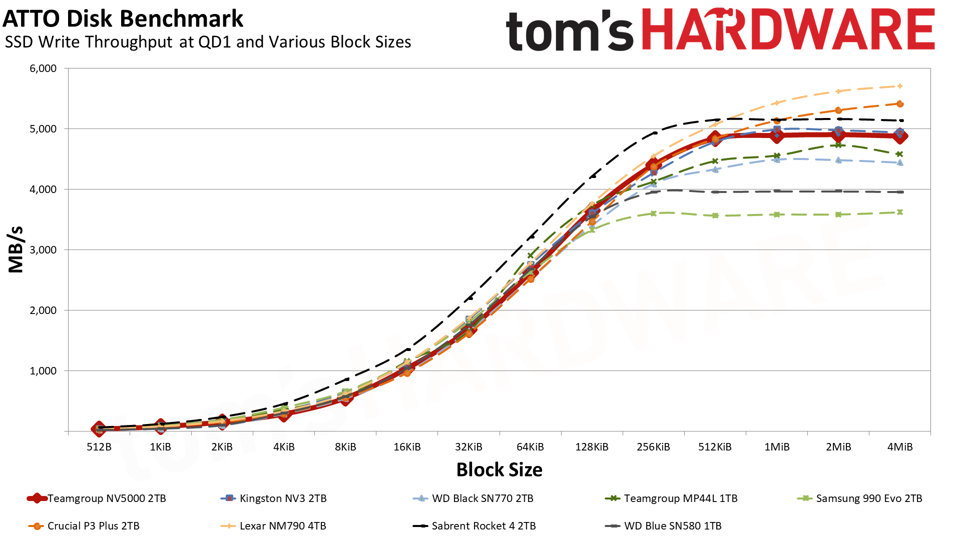 TeamGroup NV5000 2TB SSD