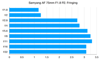 Samyang AF 75mm f/1.8 FE review