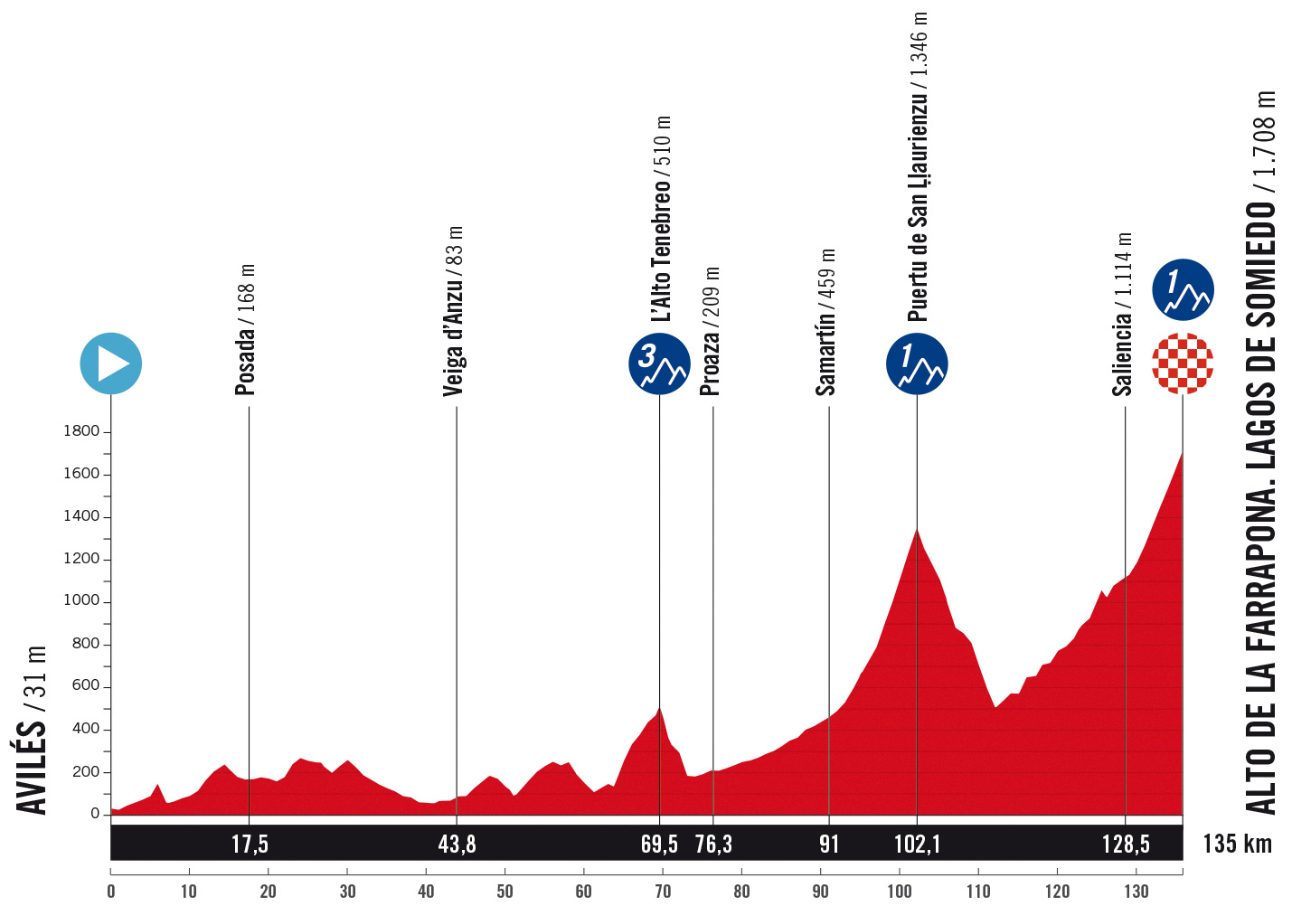The route of the 2025 Vuelta a España