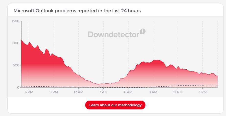 Microsoft Outlook outage chart from Downdetector