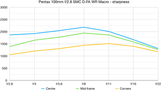 Pentax 100mm f/2.8 SMC D-FA WR Macro lab graph