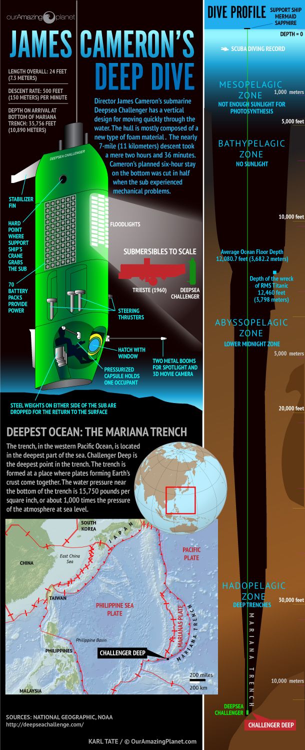 Deepsea Challenger Infographic