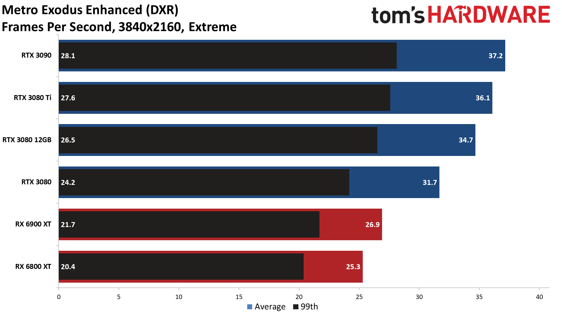 GPU benchmarks hierarchy ray tracing gaming performance charts