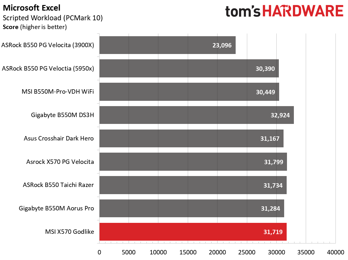 MSI X570 Godlike