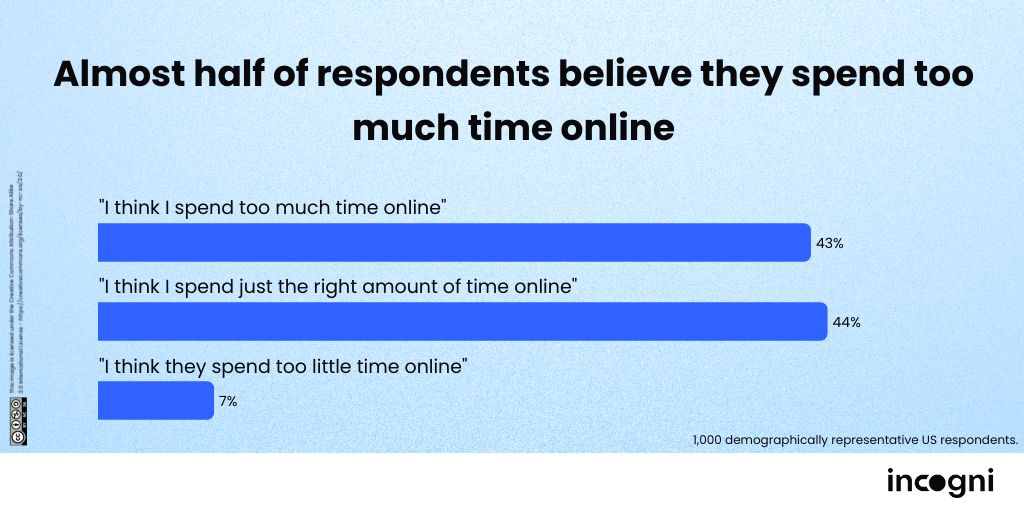 A graph showing opinions on whether internet users spend too much time online
