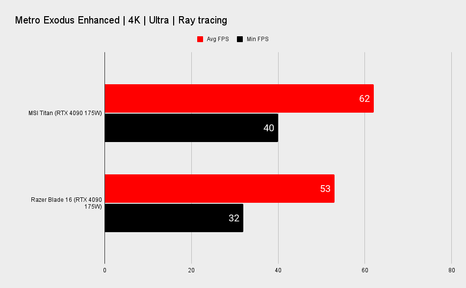 Gaming laptop benchmarks