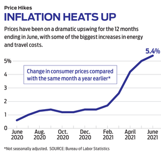 line graph of inflation increasing over the past year or so