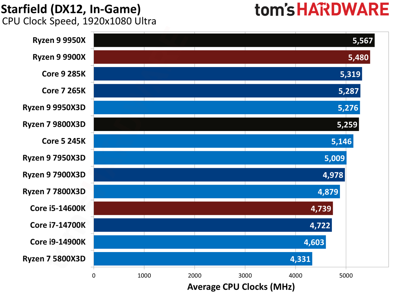AMD Ryzen 9 9950X3D