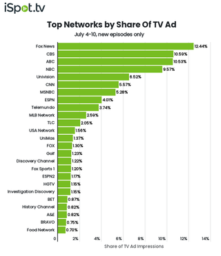 Top networks by TV ad impressions July 4-10.