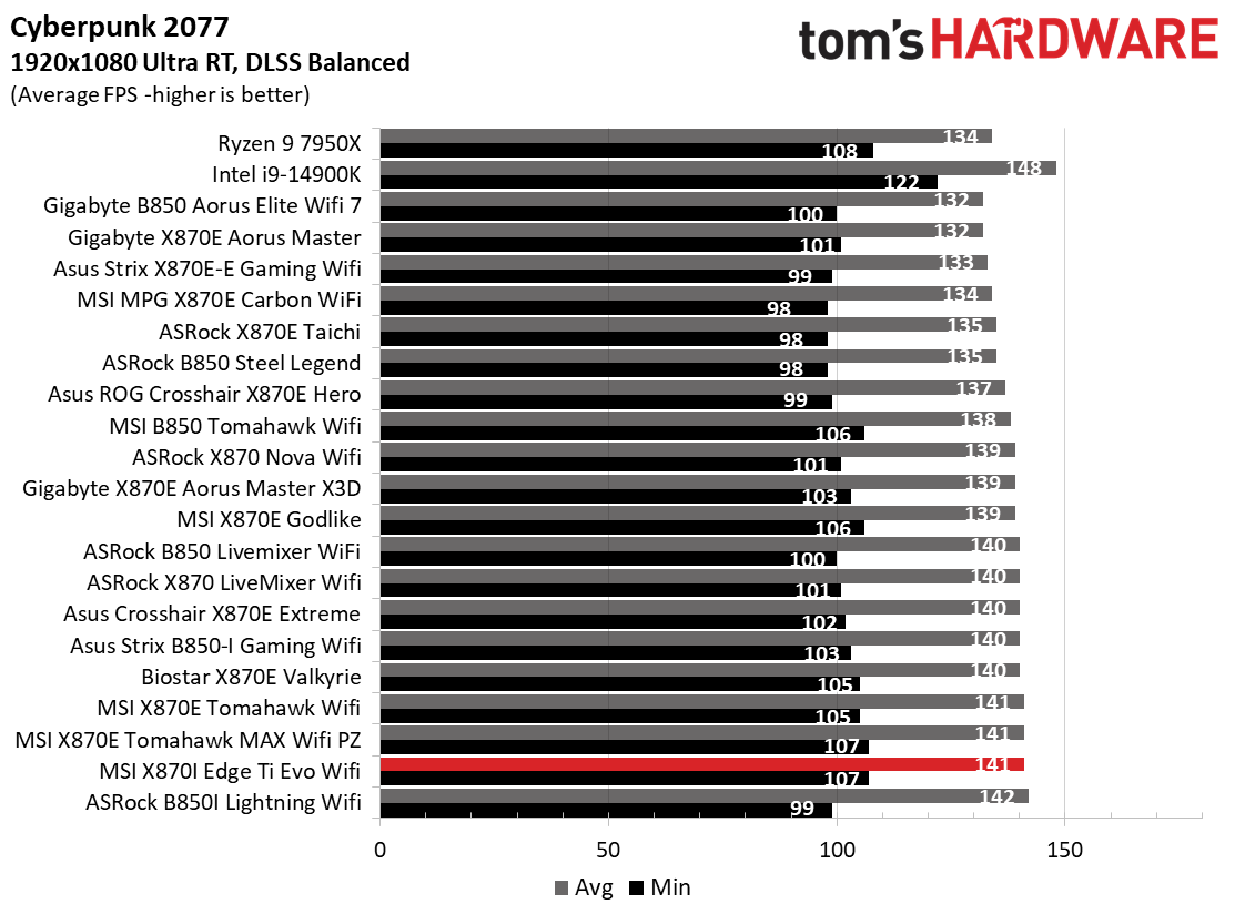 MSI X870I Edge Ti Evo Wifi - Gaming result charts