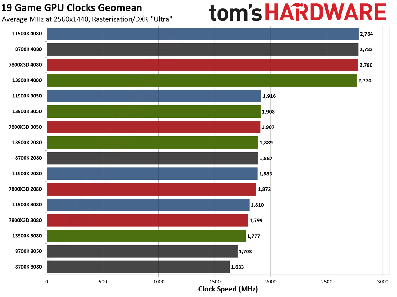 CPU versus GPU upgrades: Performance charts
