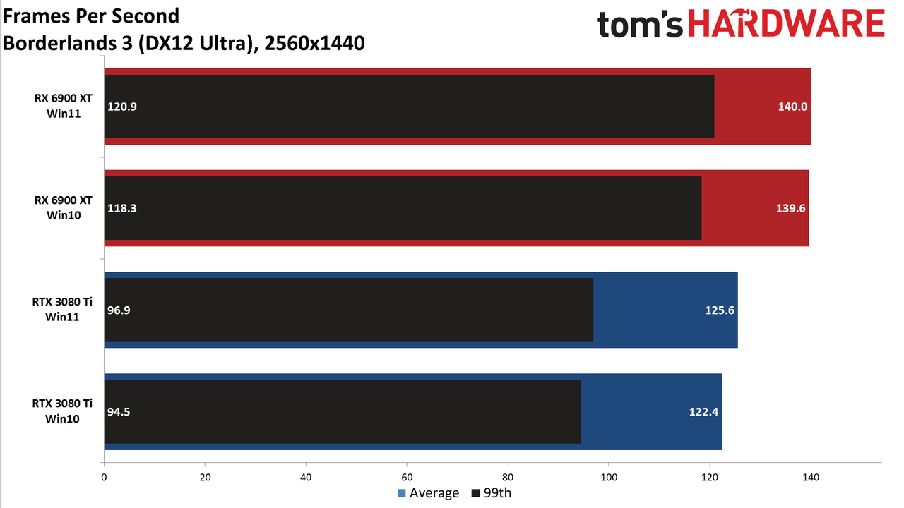 Windows 10 vs Windows 11 GPU performance charts