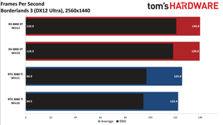 Windows 10 vs Windows 11 GPU performance charts