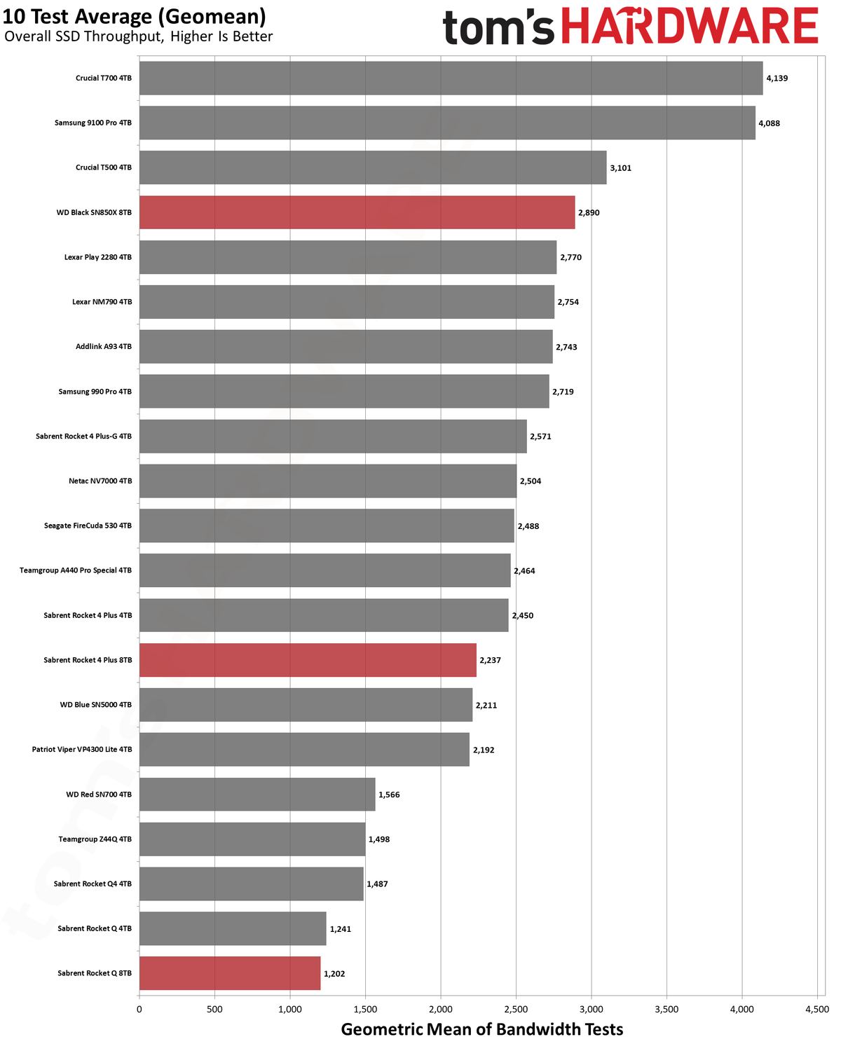 Best SSDs and SSD Benchmarks Hierarchy