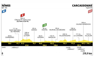 Tour de France stage 13 profile