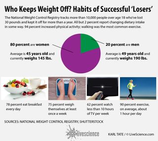 Chart of the habits of those who successfully keep weight off.